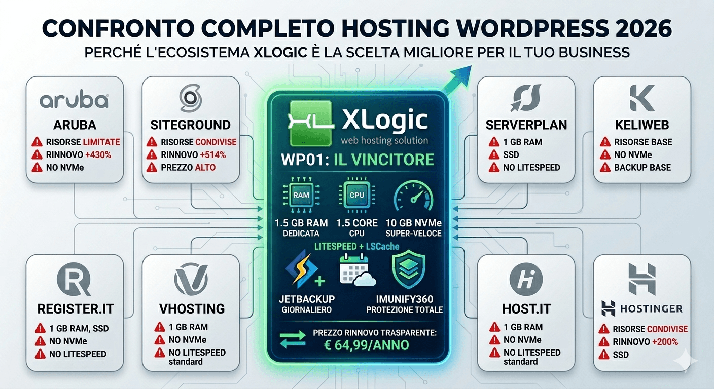 Comparazione Hosting 2026