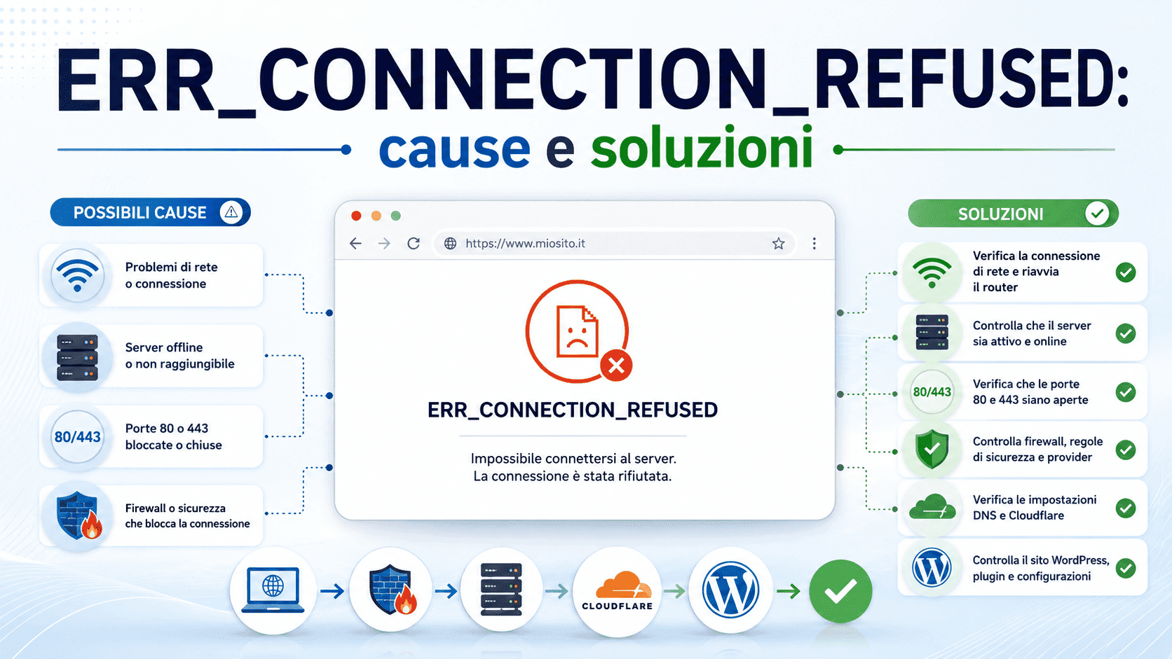 Infografica su ERR_CONNECTION_REFUSED con browser, rete, server, porte 80 e 443, firewall, Cloudflare e WordPress.