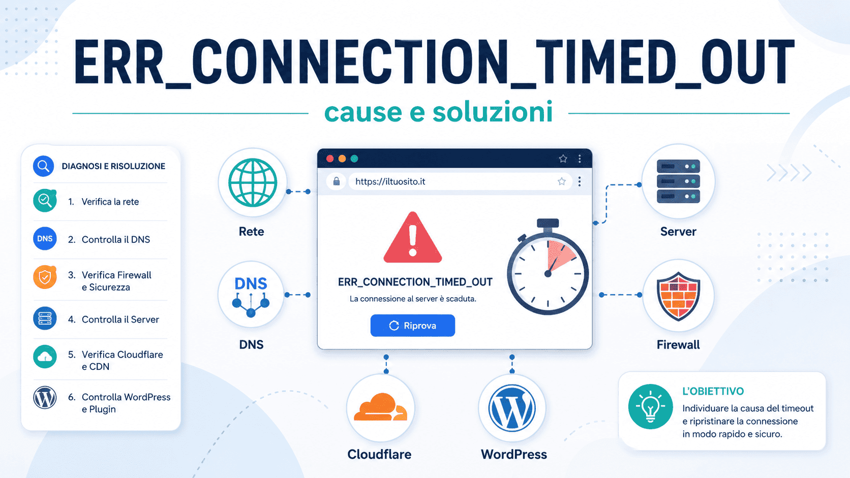 Infografica su ERR_CONNECTION_TIMED_OUT con diagnosi e soluzioni: rete, DNS, server, firewall, Cloudflare e WordPress