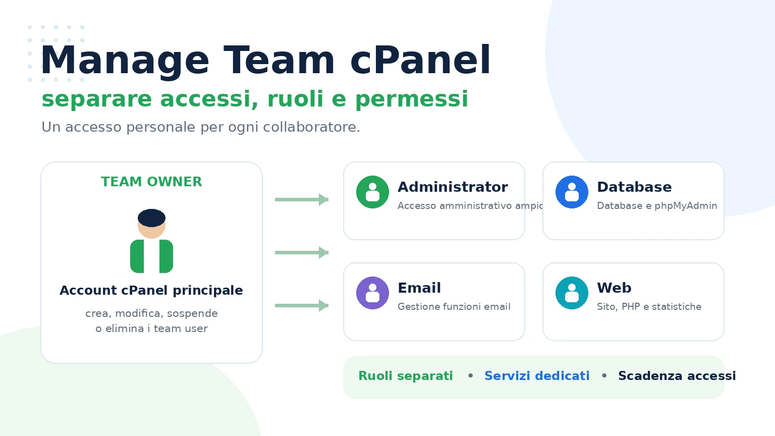 Manage Team cPanel: accessi separati con ruoli Administrator, Database, Email e Web