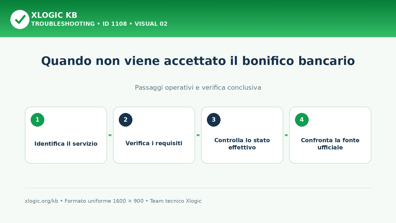 Quando non viene accettato il bonifico bancario: passaggi operativi