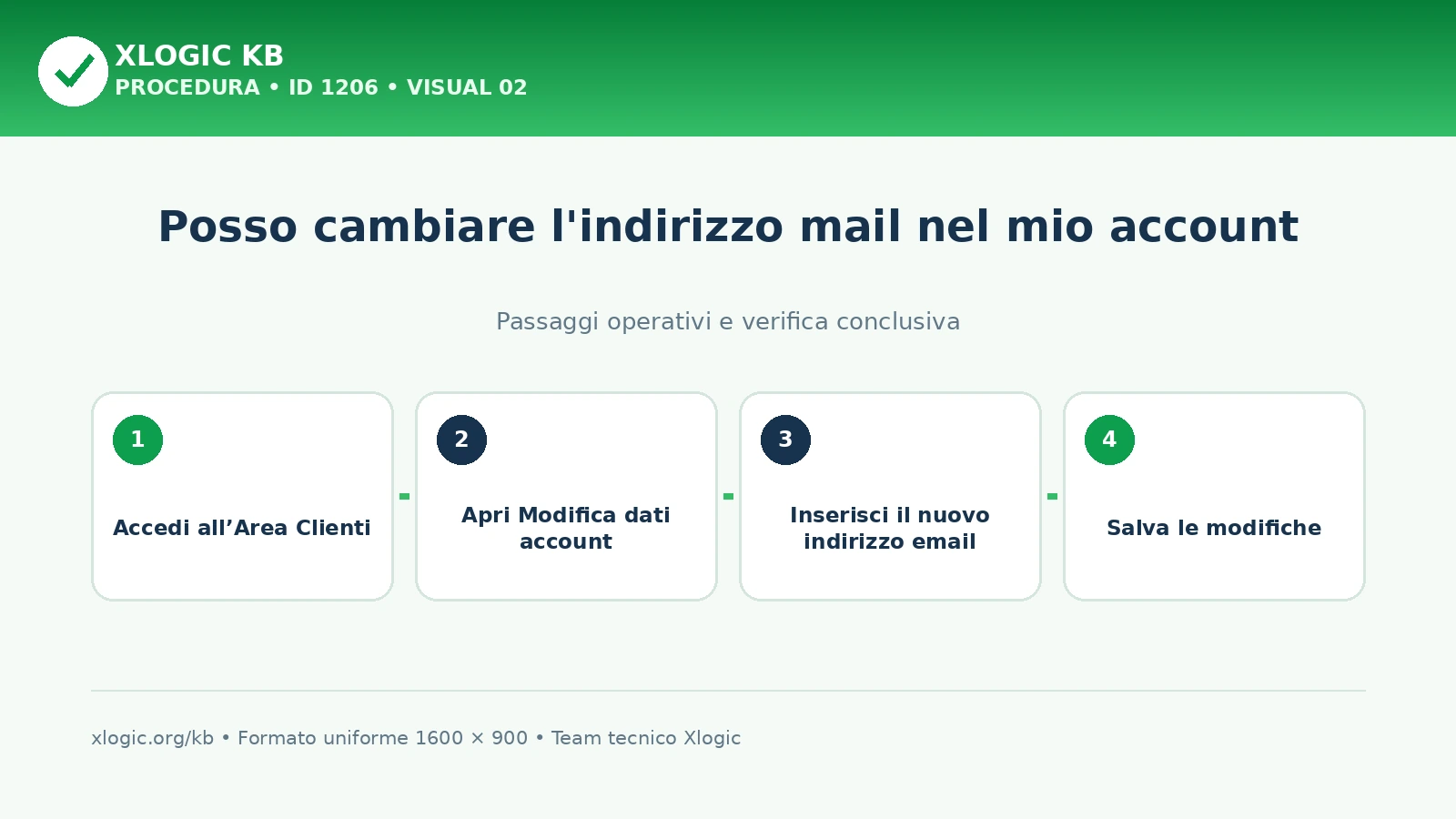 Posso cambiare l'indirizzo mail nel mio account: passaggi operativi