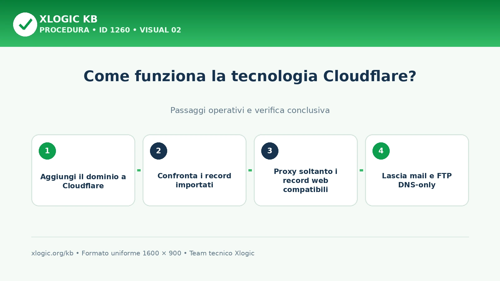 tecnologia Cloudflare: passaggi operativi