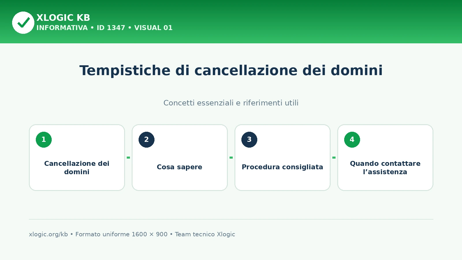 Tempistiche di cancellazione dei domini