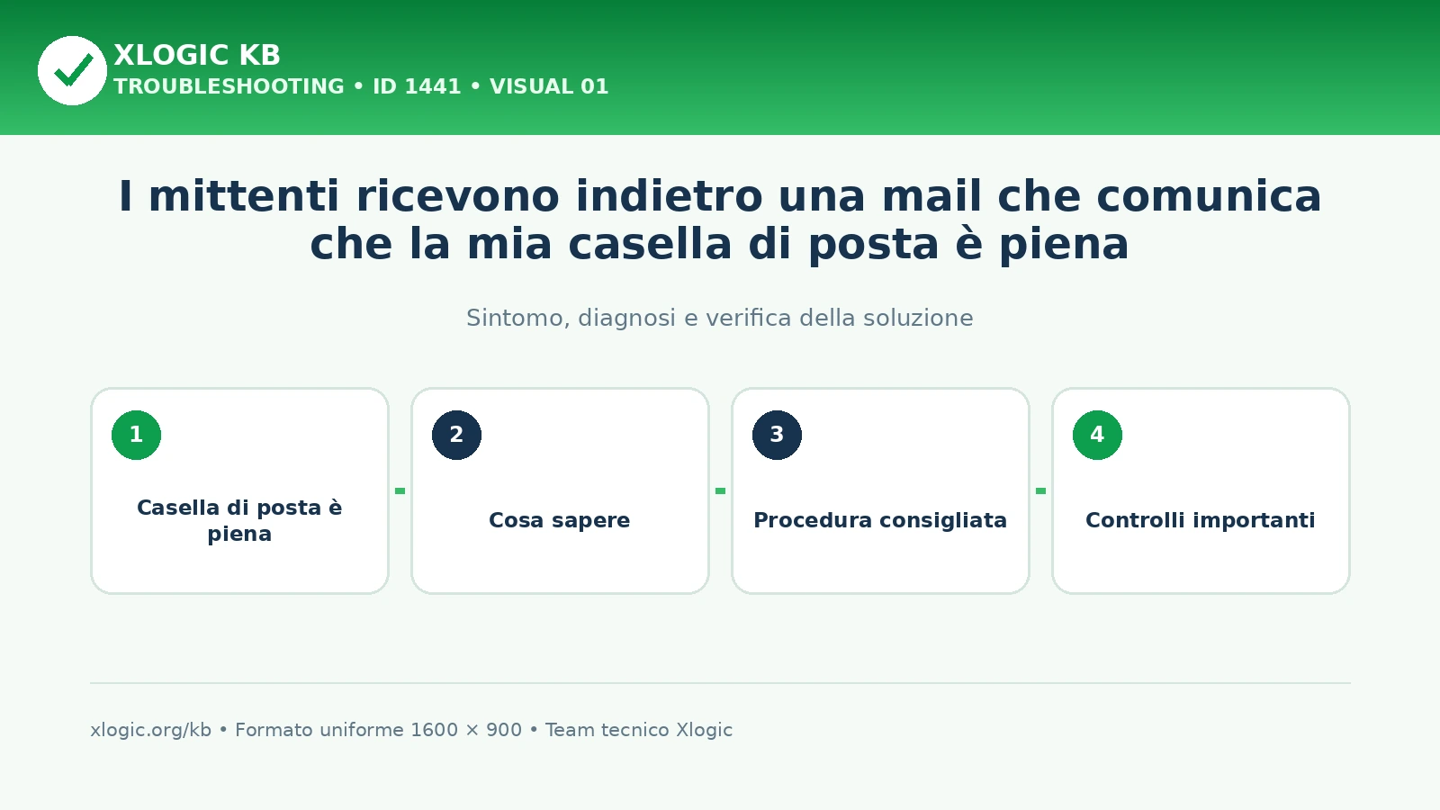 I mittenti ricevono indietro una mail che comunica che la mia casella di posta è piena