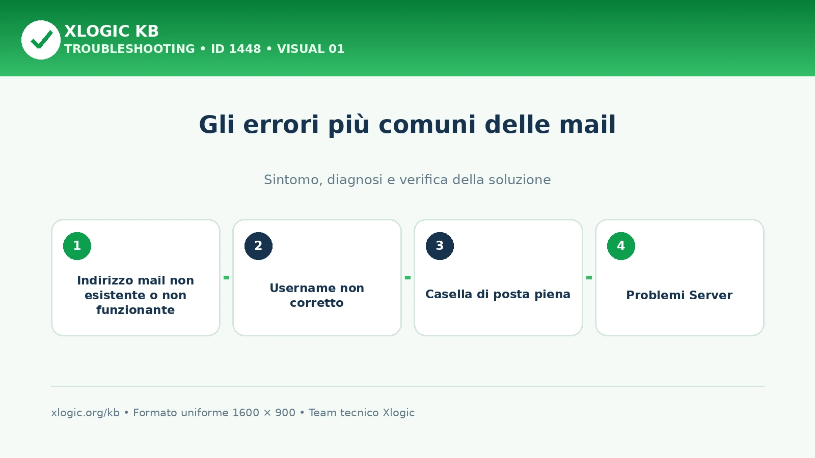 gli errori più comuni delle mail: panoramica