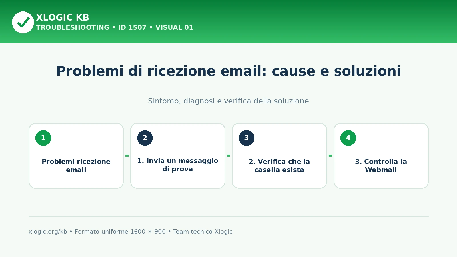 problemi ricezione email: panoramica