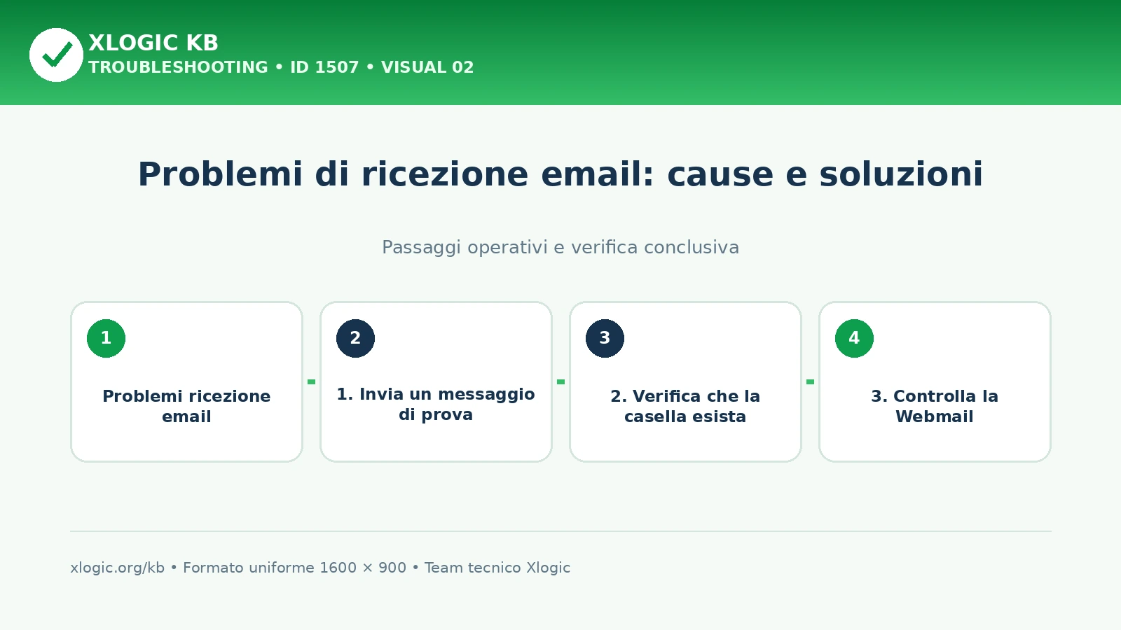 problemi ricezione email: passaggi operativi