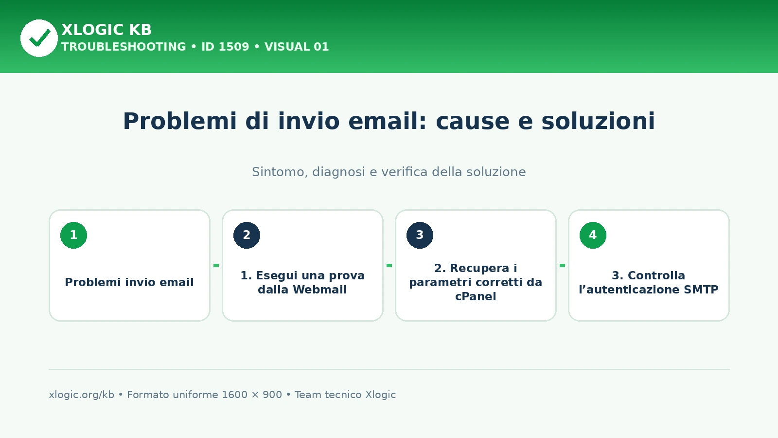 problemi invio email: panoramica