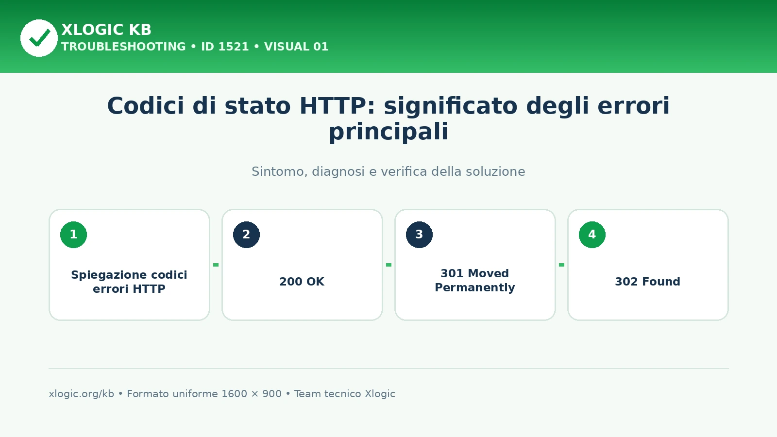 Spiegazione codici errori HTTP: panoramica