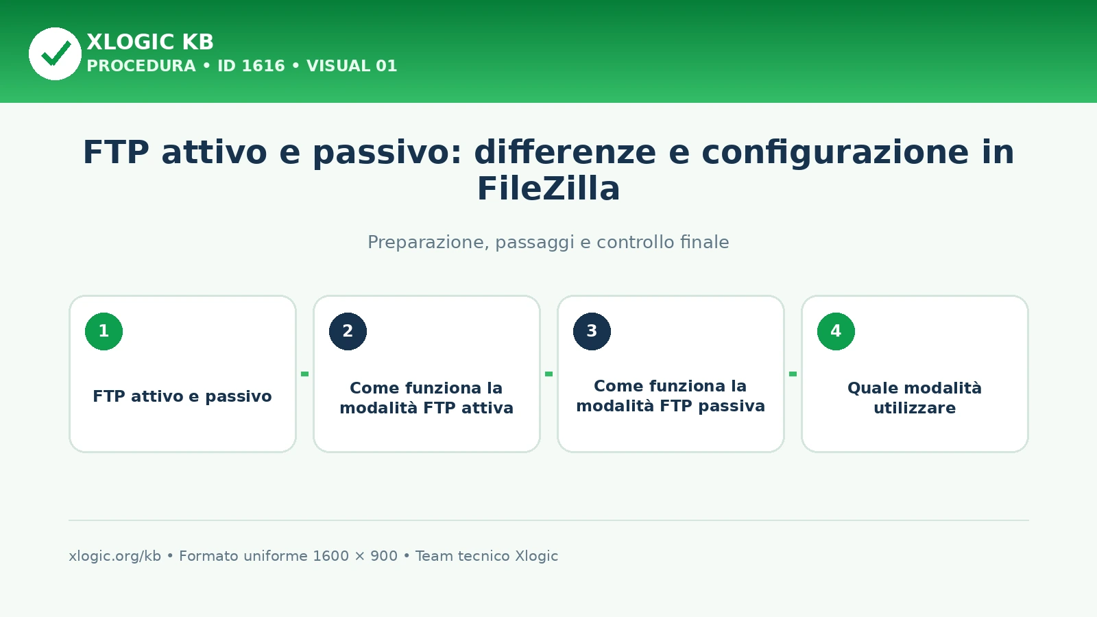 FTP attivo e passivo: panoramica