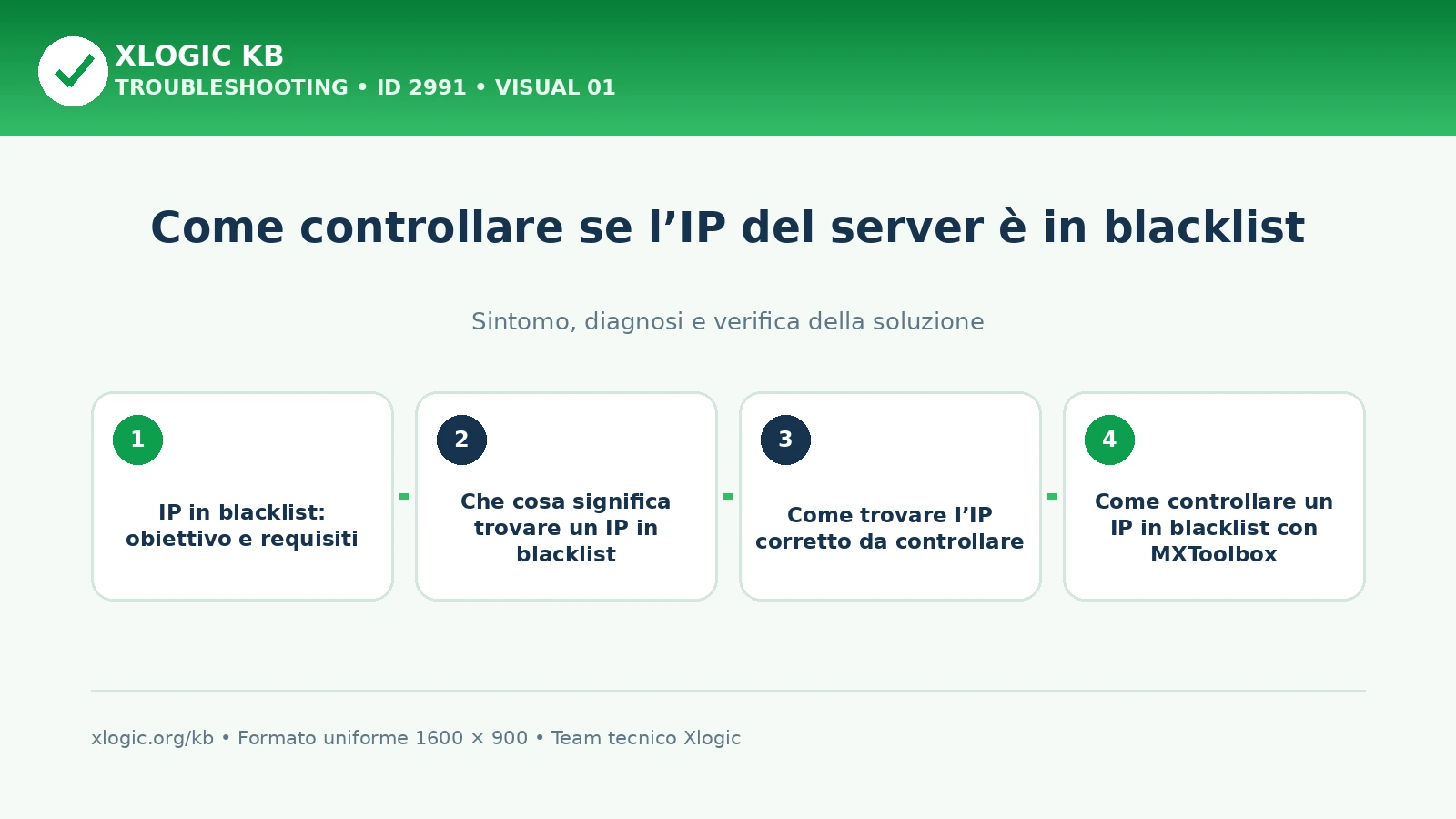 IP in blacklist: panoramica
