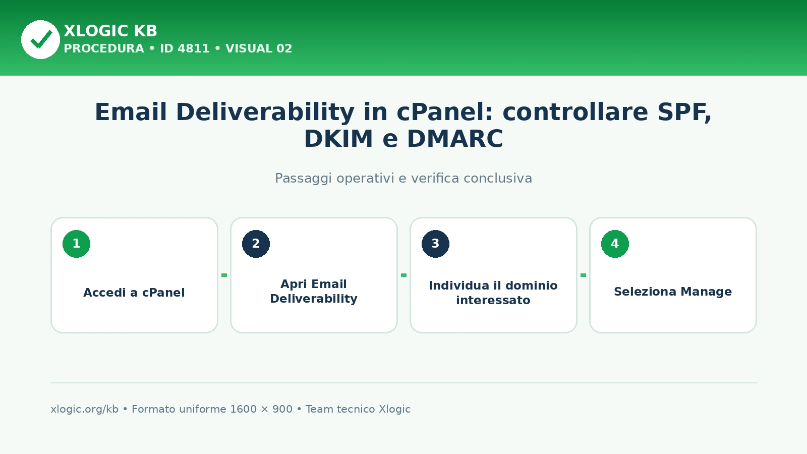 Email Deliverability: passaggi operativi