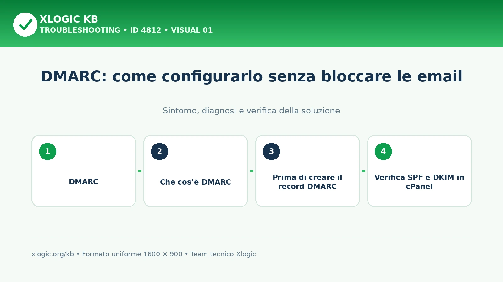 DMARC: come configurarlo senza bloccare le email