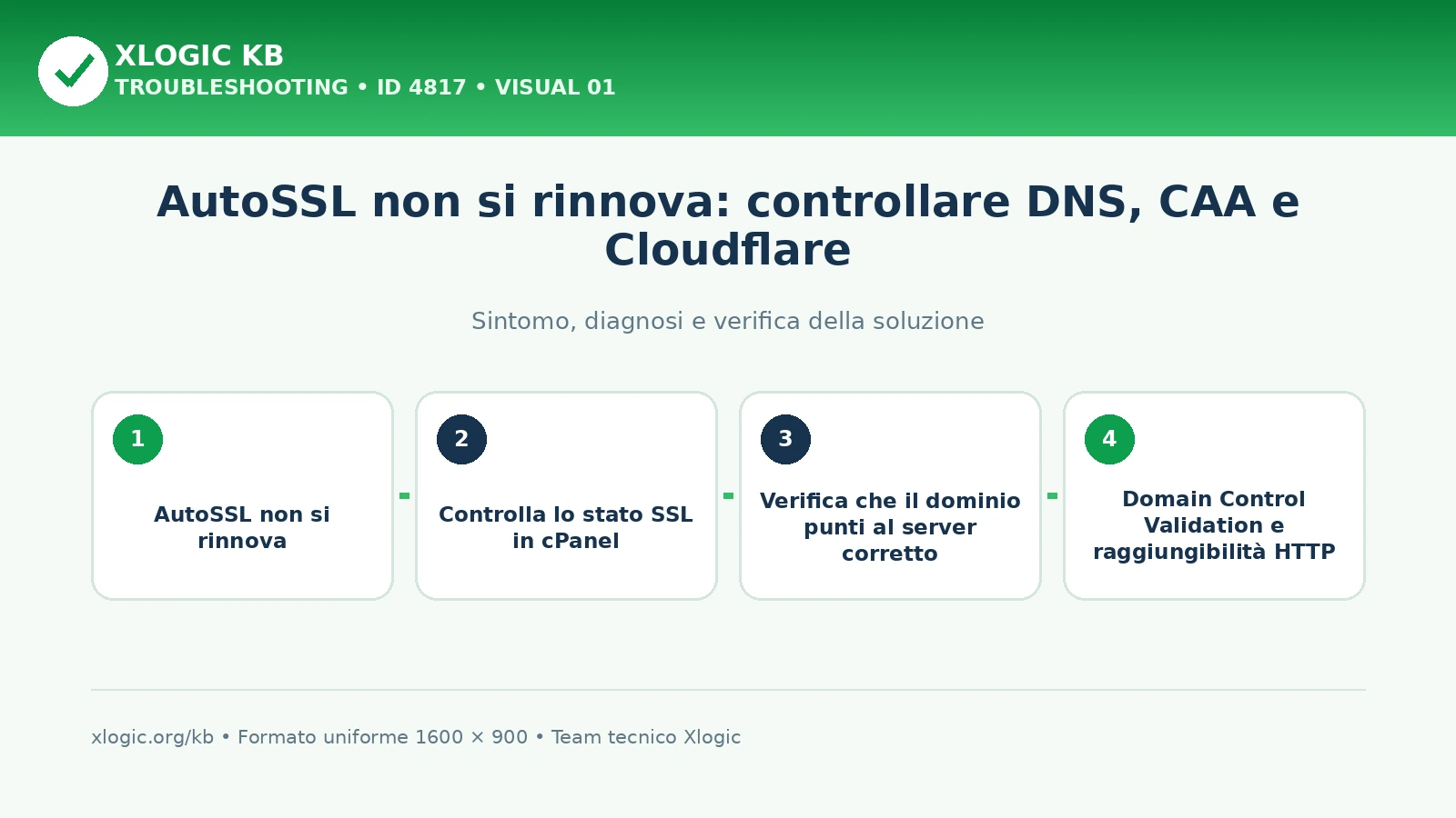 AutoSSL non si rinnova: controllare DNS, CAA e Cloudflare