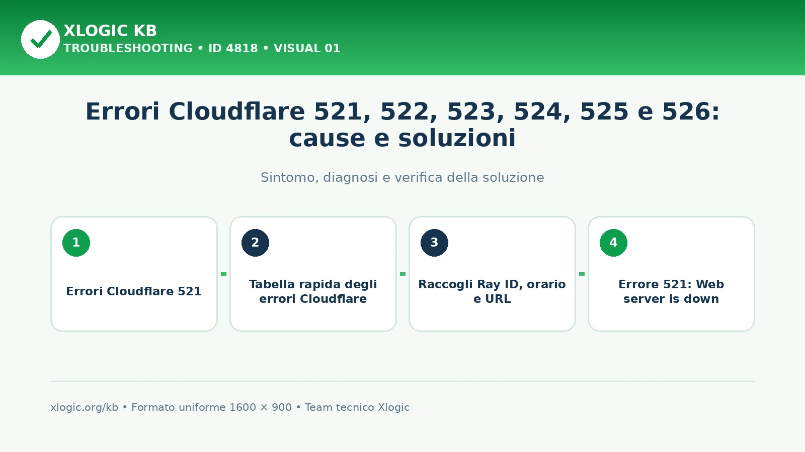 Errori Cloudflare 521, 522, 523, 524, 525 e 526: cause e soluzioni