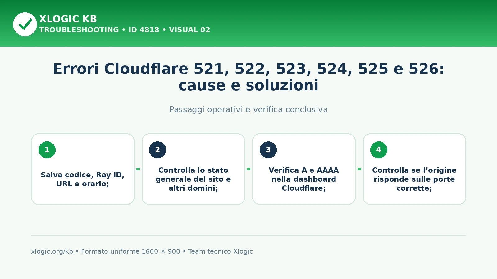 errori Cloudflare 521: passaggi operativi