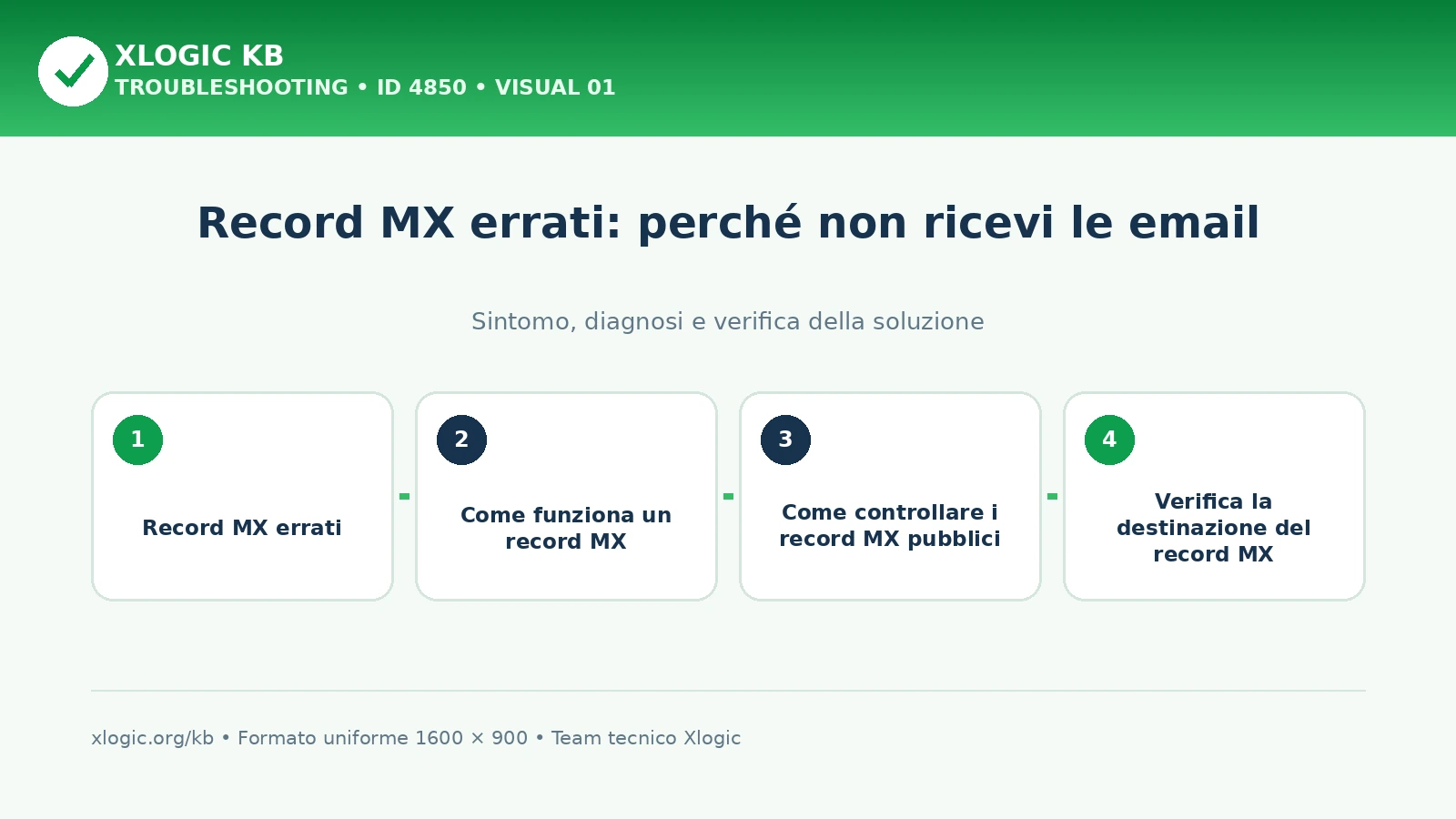 Record MX errati: perché non ricevi le email