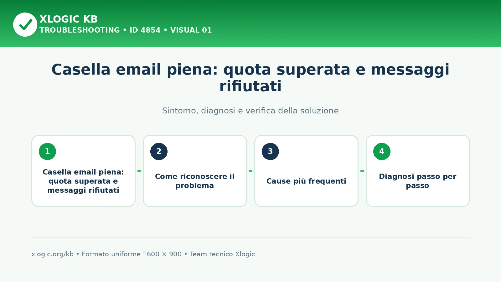Casella email piena: quota superata e messaggi rifiutati: panoramica