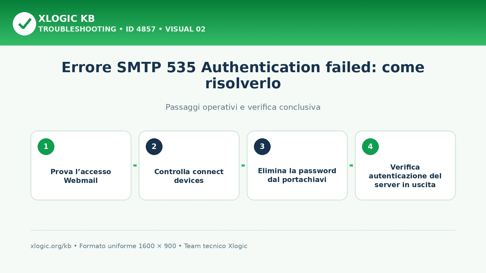 errore SMTP 535 Authentication failed: passaggi operativi