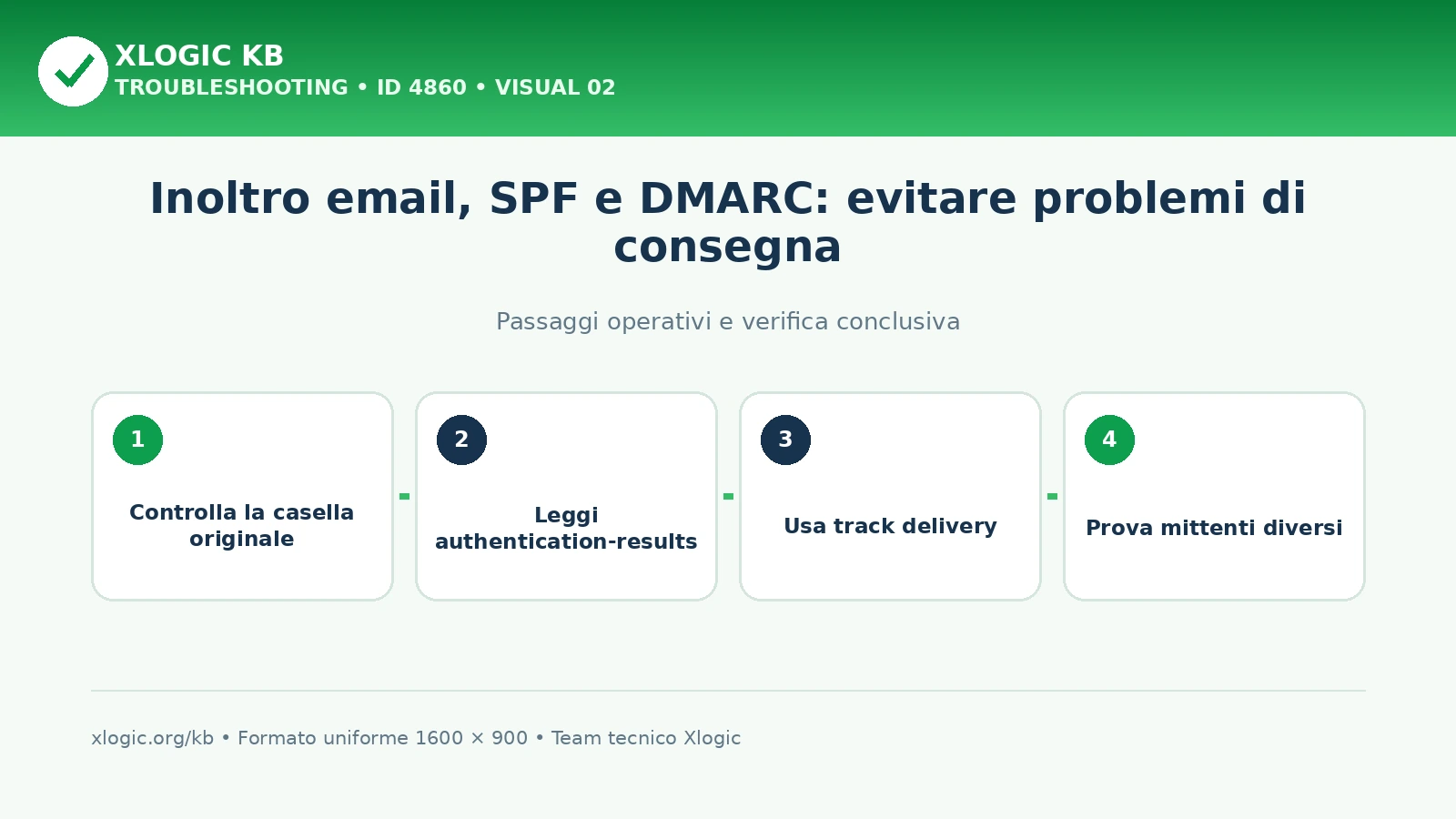 Inoltro email: passaggi operativi