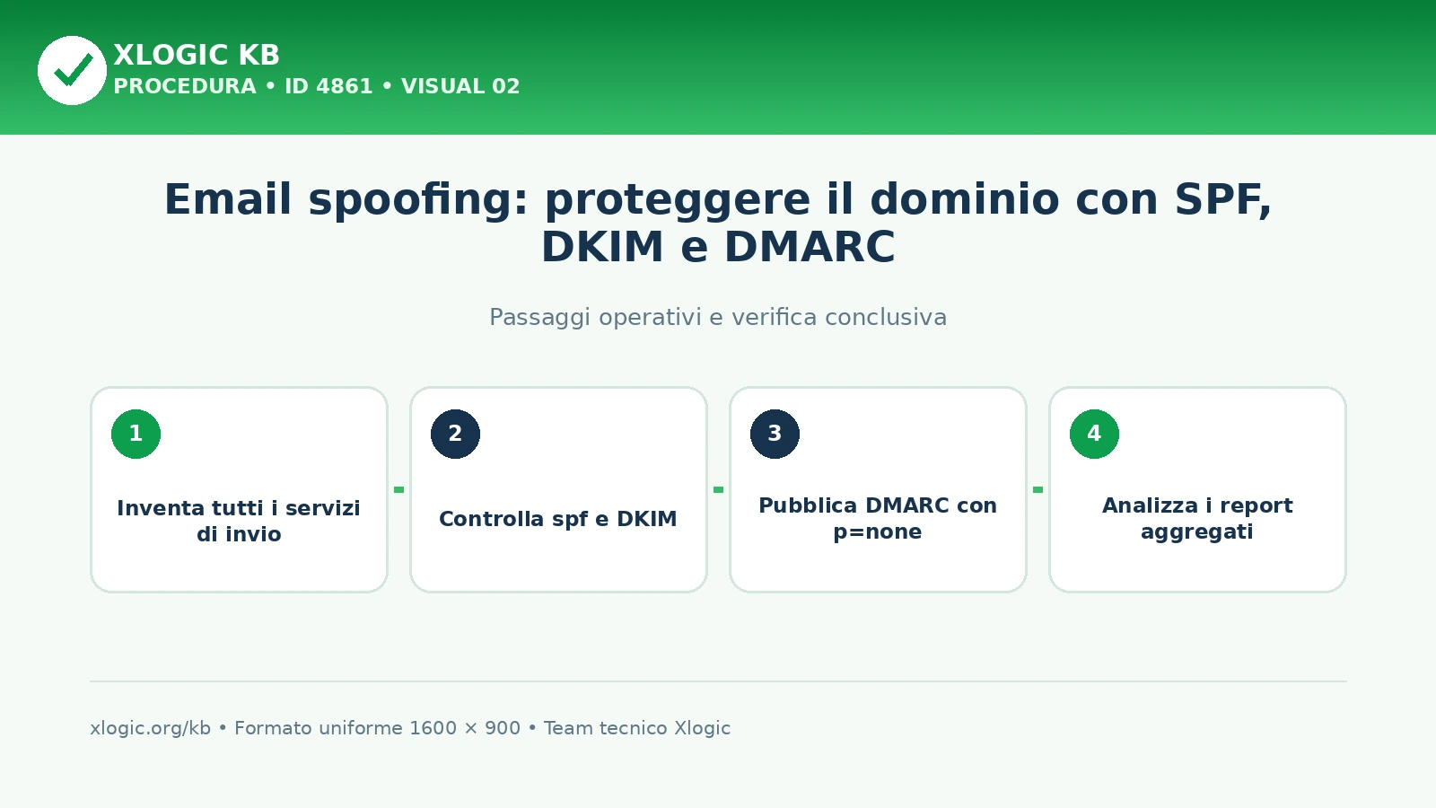 email spoofing: passaggi operativi