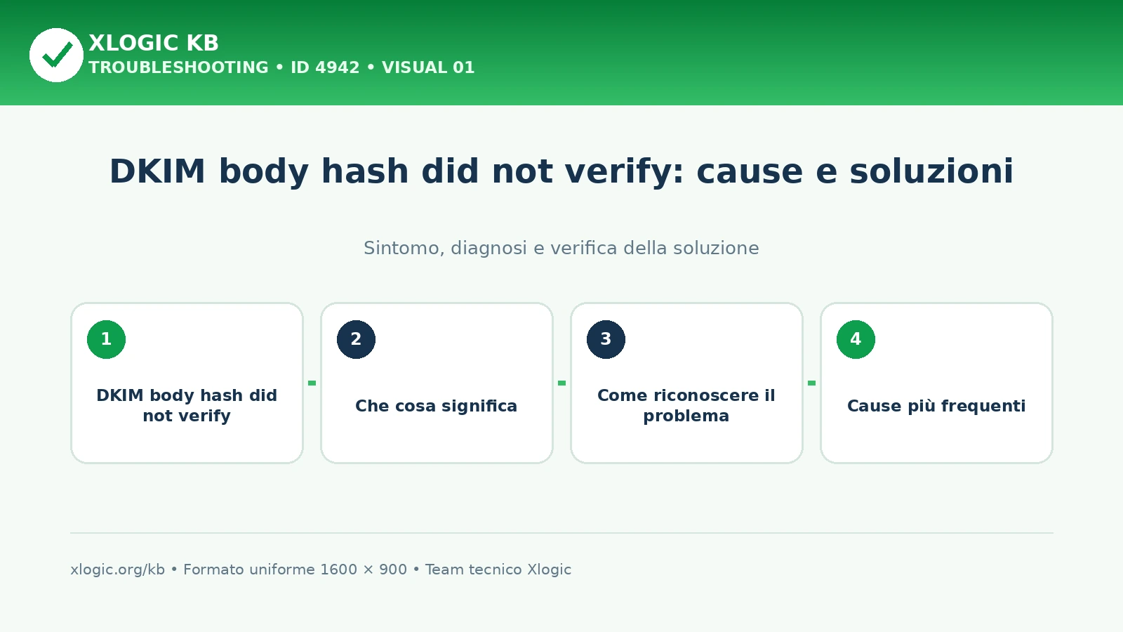 DKIM body hash did not verify: cause e soluzioni