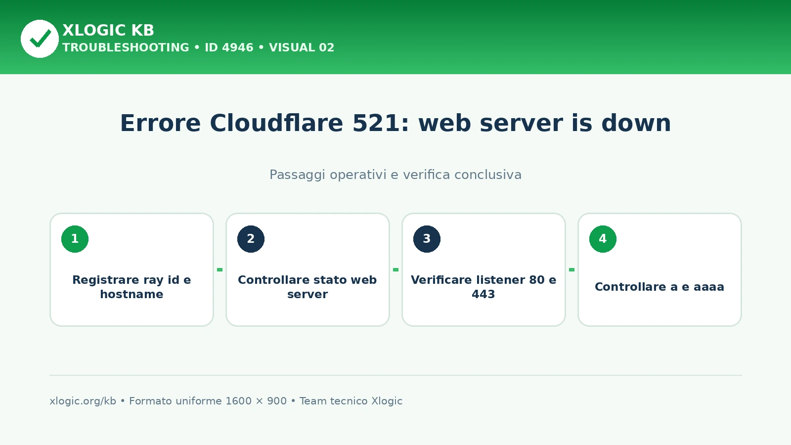 errore Cloudflare 521: passaggi operativi