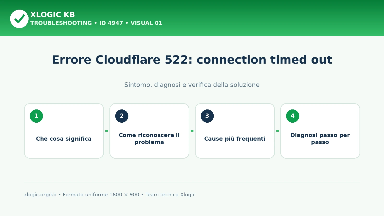 Errore Cloudflare 522: connection timed out