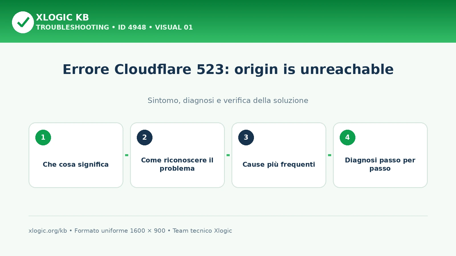 Errore Cloudflare 523: origin is unreachable