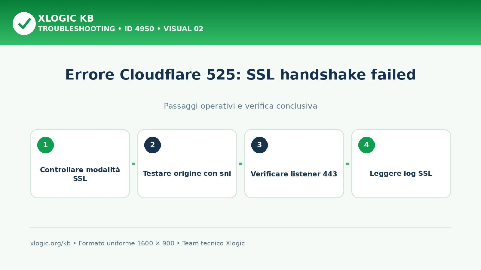 Verifica modalità SSL, origine con SNI, listener 443 e log per Cloudflare 525