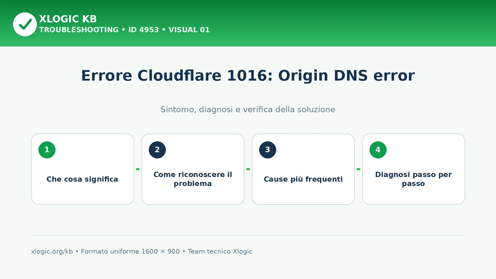 Errore Cloudflare 1016: Origin DNS error
