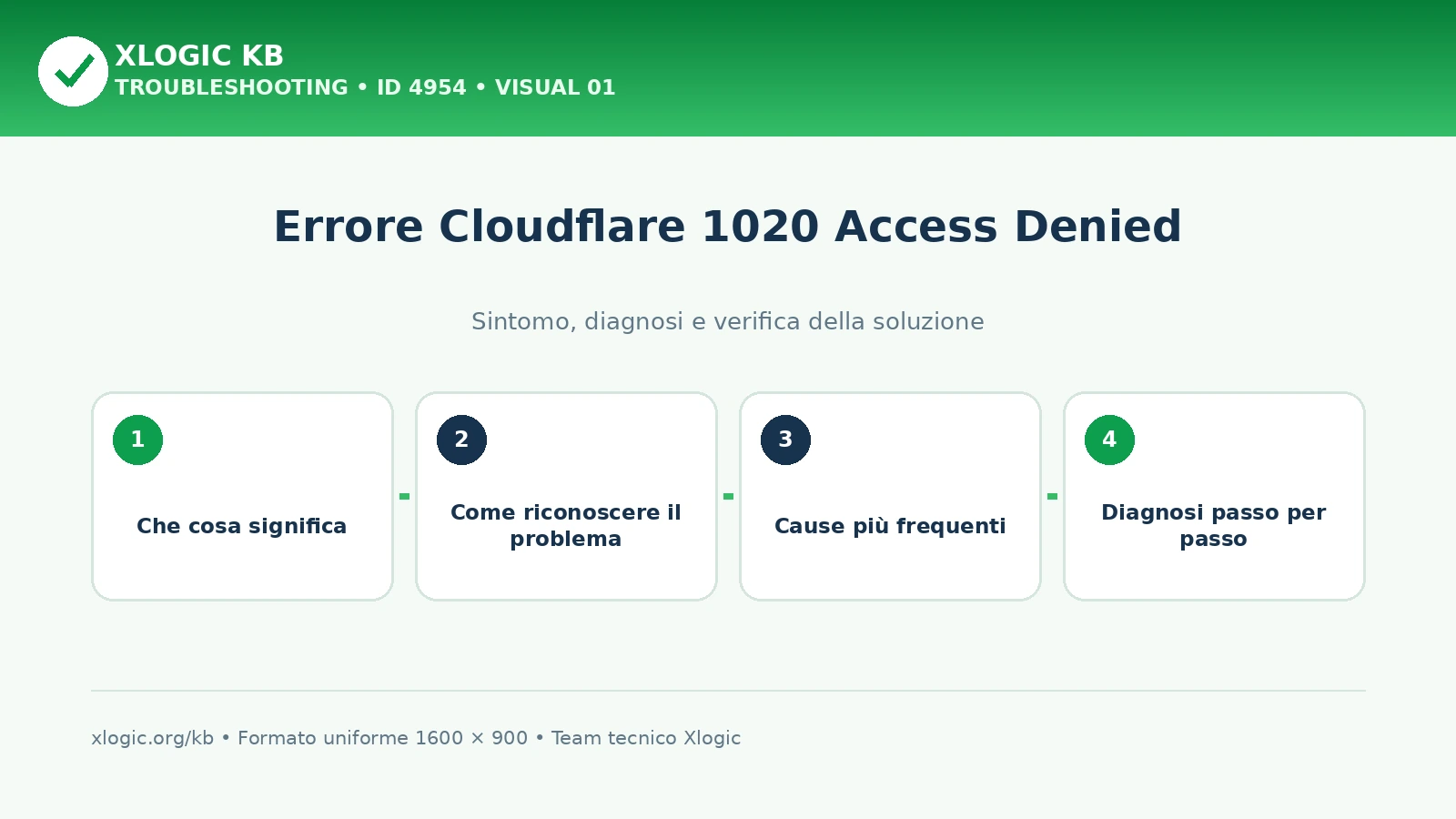 Errore Cloudflare 1020 Access Denied