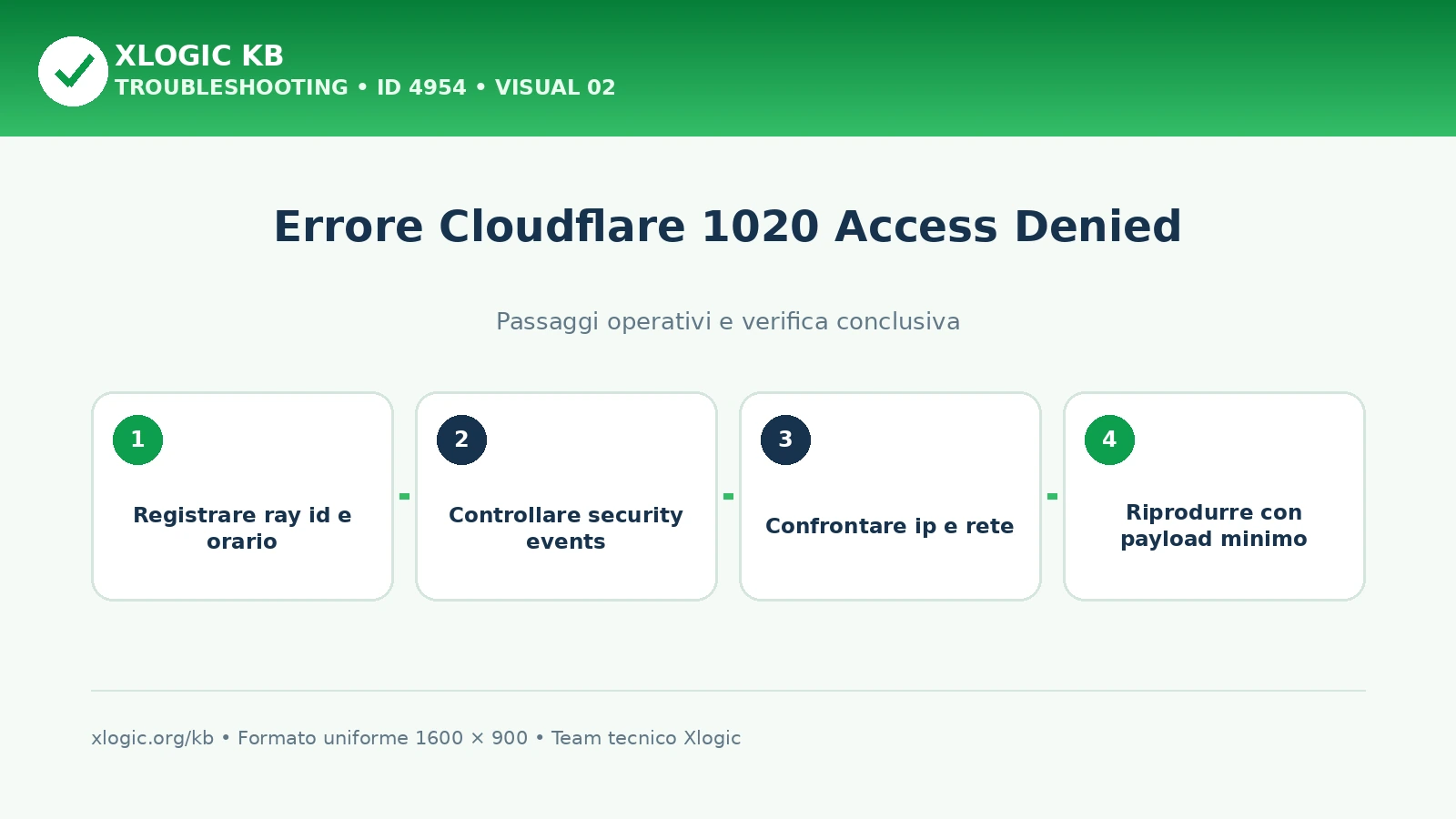Ricerca del Ray ID e della regola di blocco in Cloudflare Security Events
