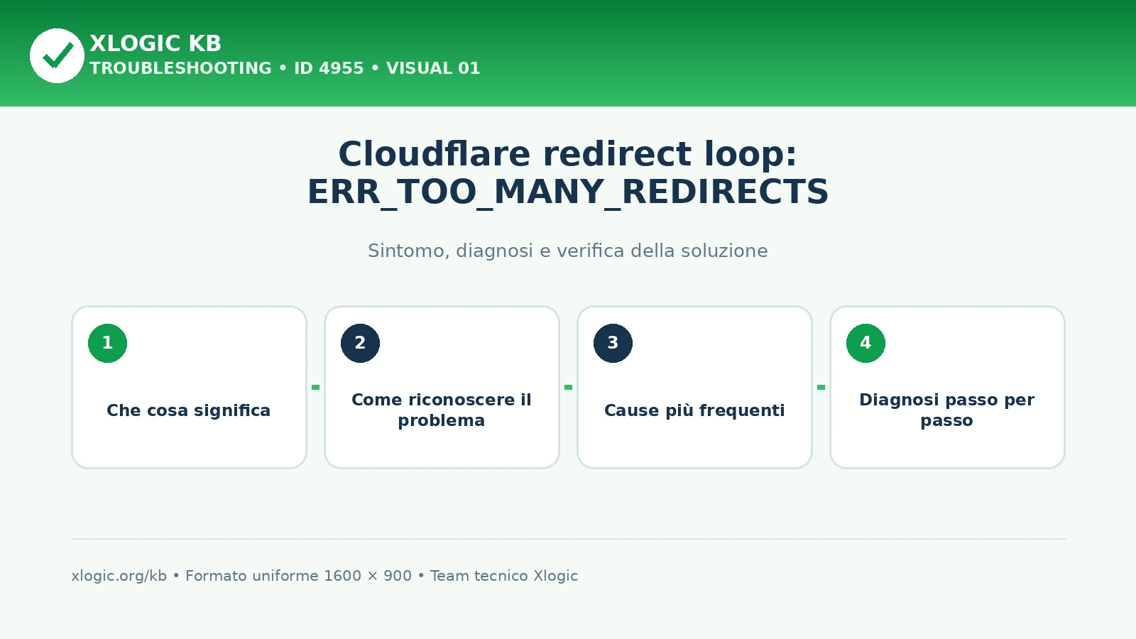 Cloudflare redirect loop: ERR_TOO_MANY_REDIRECTS