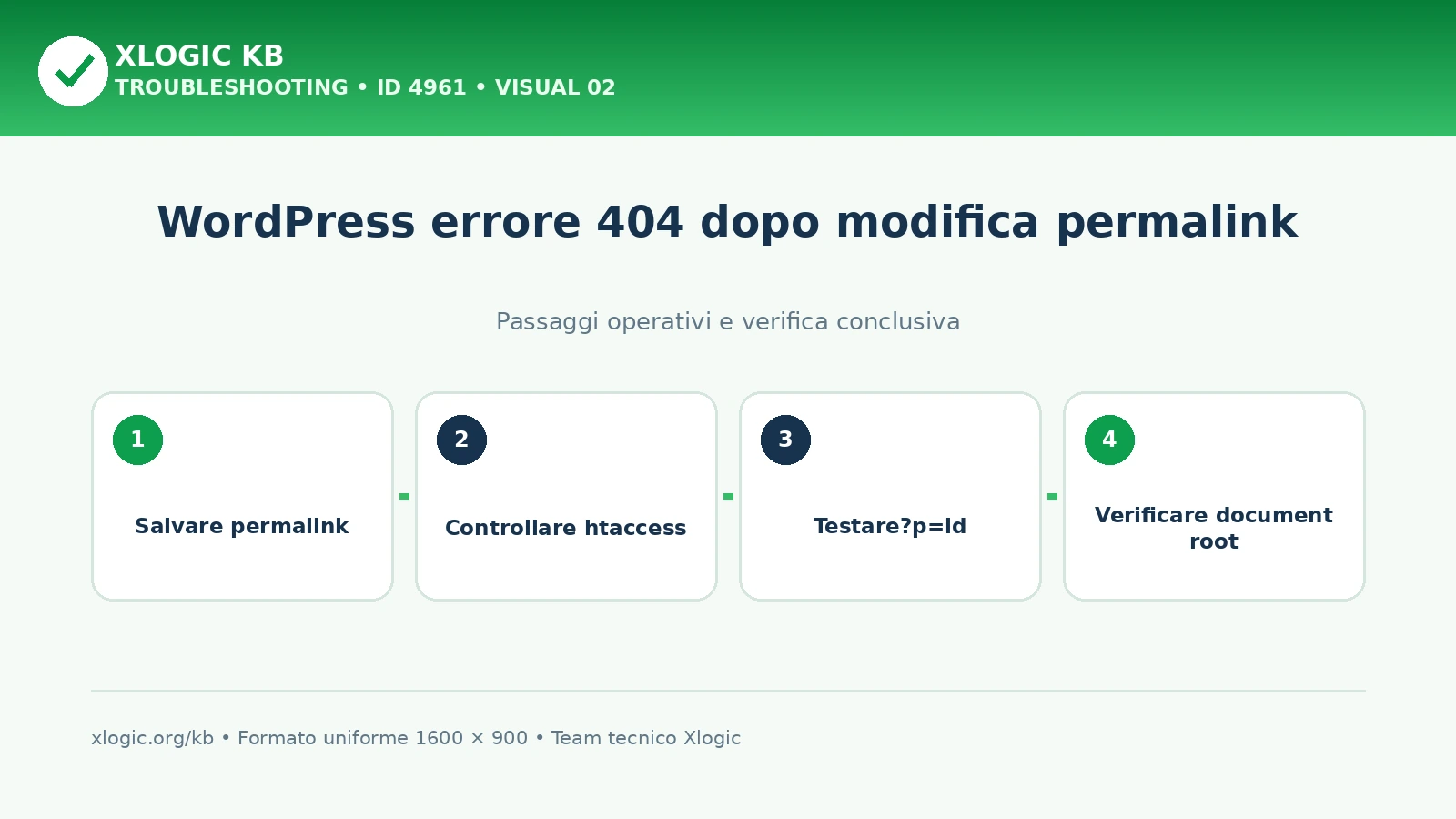 Controlli per risolvere un errore 404 WordPress dopo la modifica dei permalink