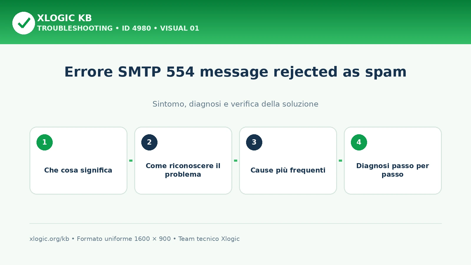 Errore SMTP 554 message rejected as spam
