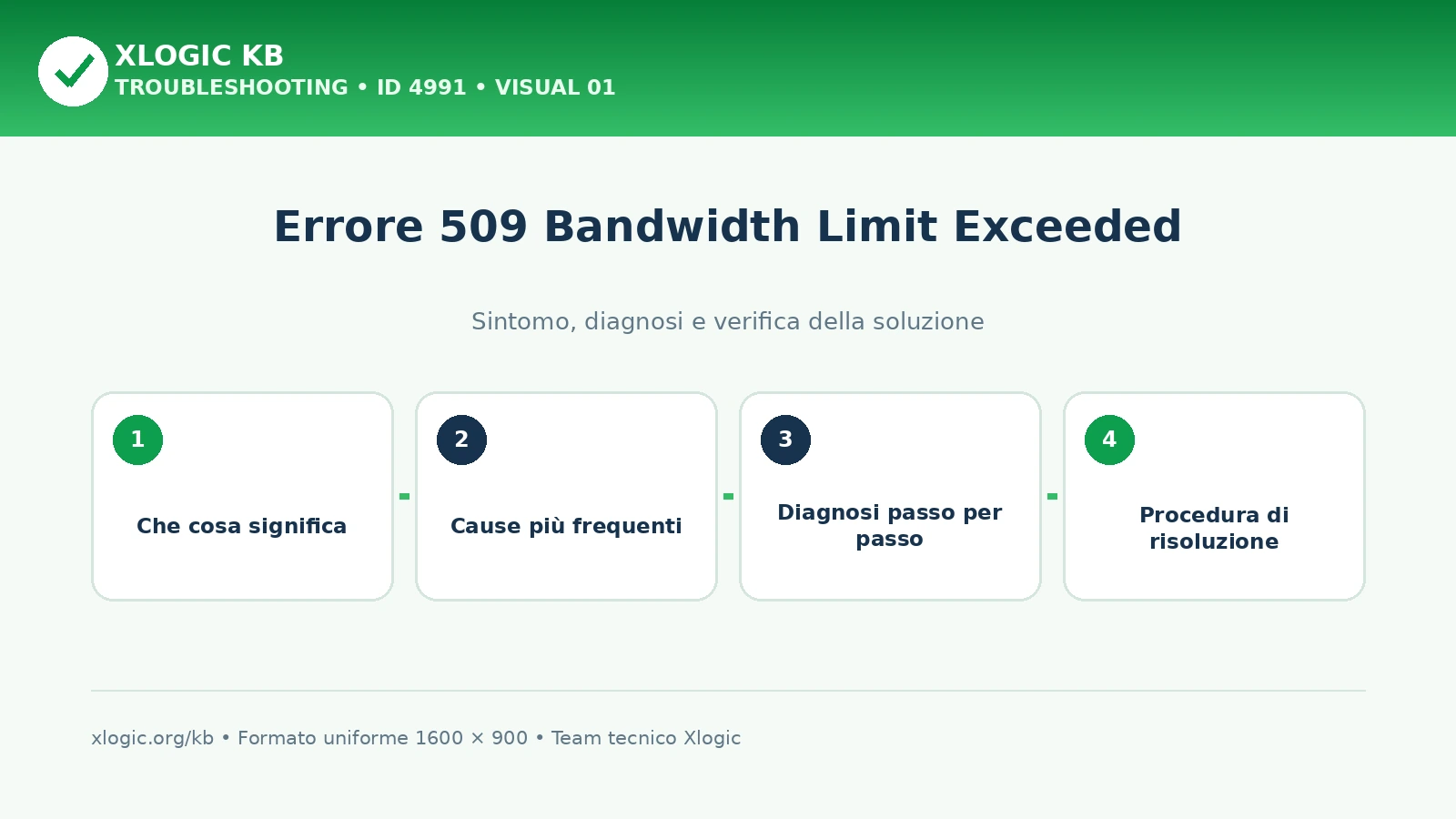 Errore 509 Bandwidth Limit Exceeded