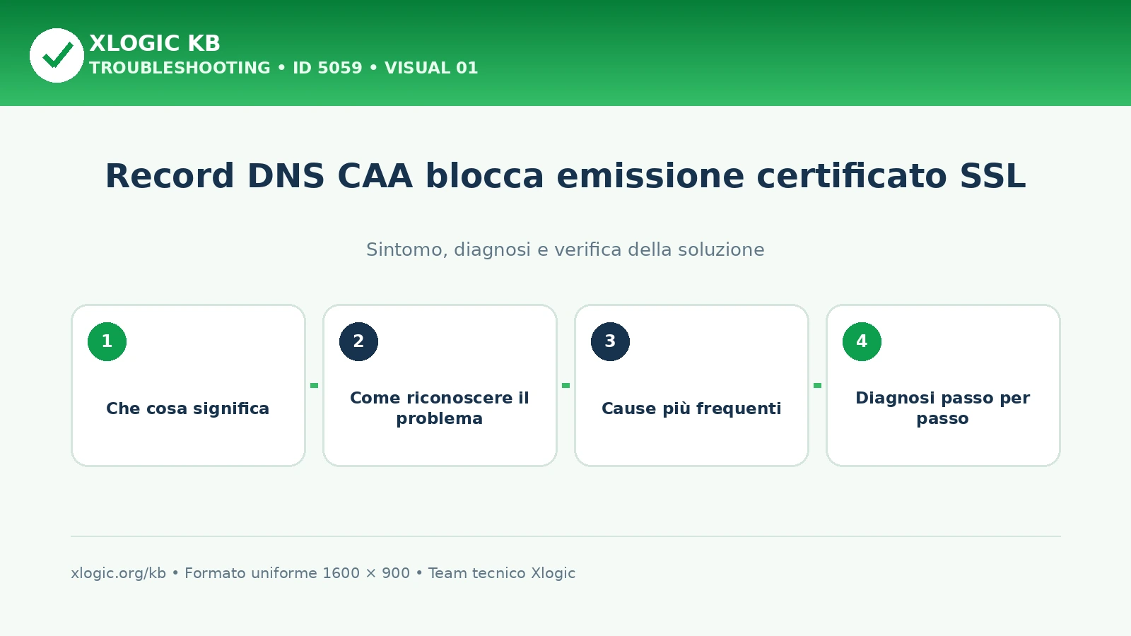 Record DNS CAA blocca emissione certificato SSL