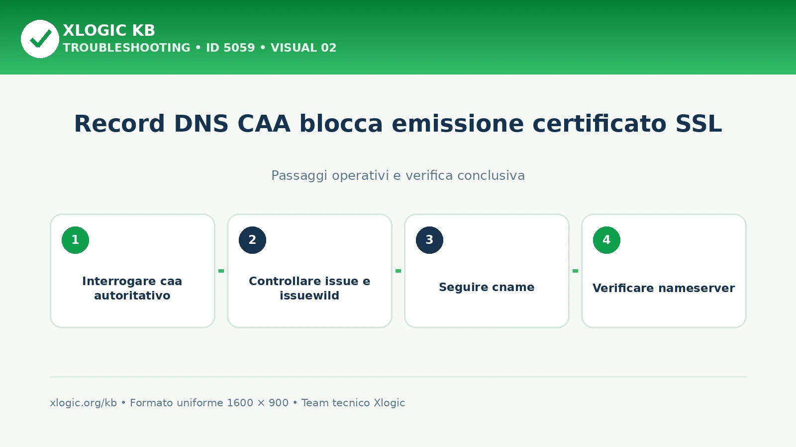 record DNS CAA blocca certificato SSL: passaggi operativi
