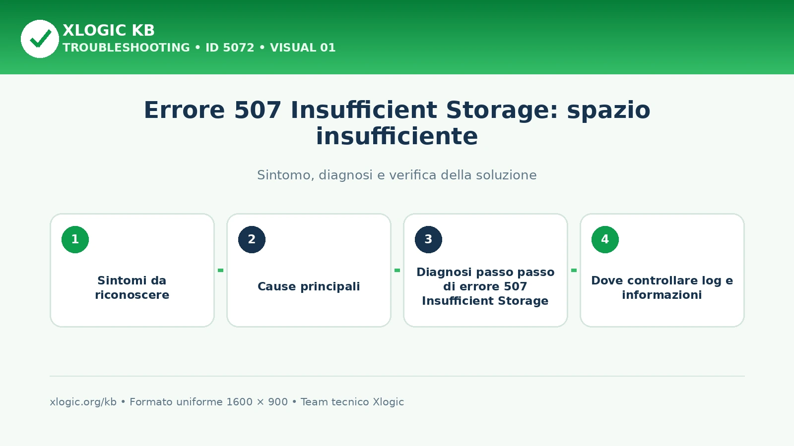 Errore 507 Insufficient Storage: spazio insufficiente