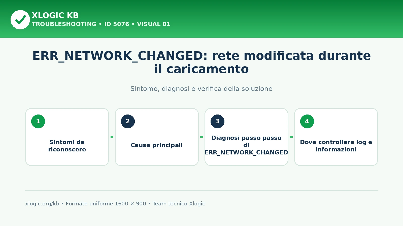 ERR_NETWORK_CHANGED: rete modificata durante il caricamento