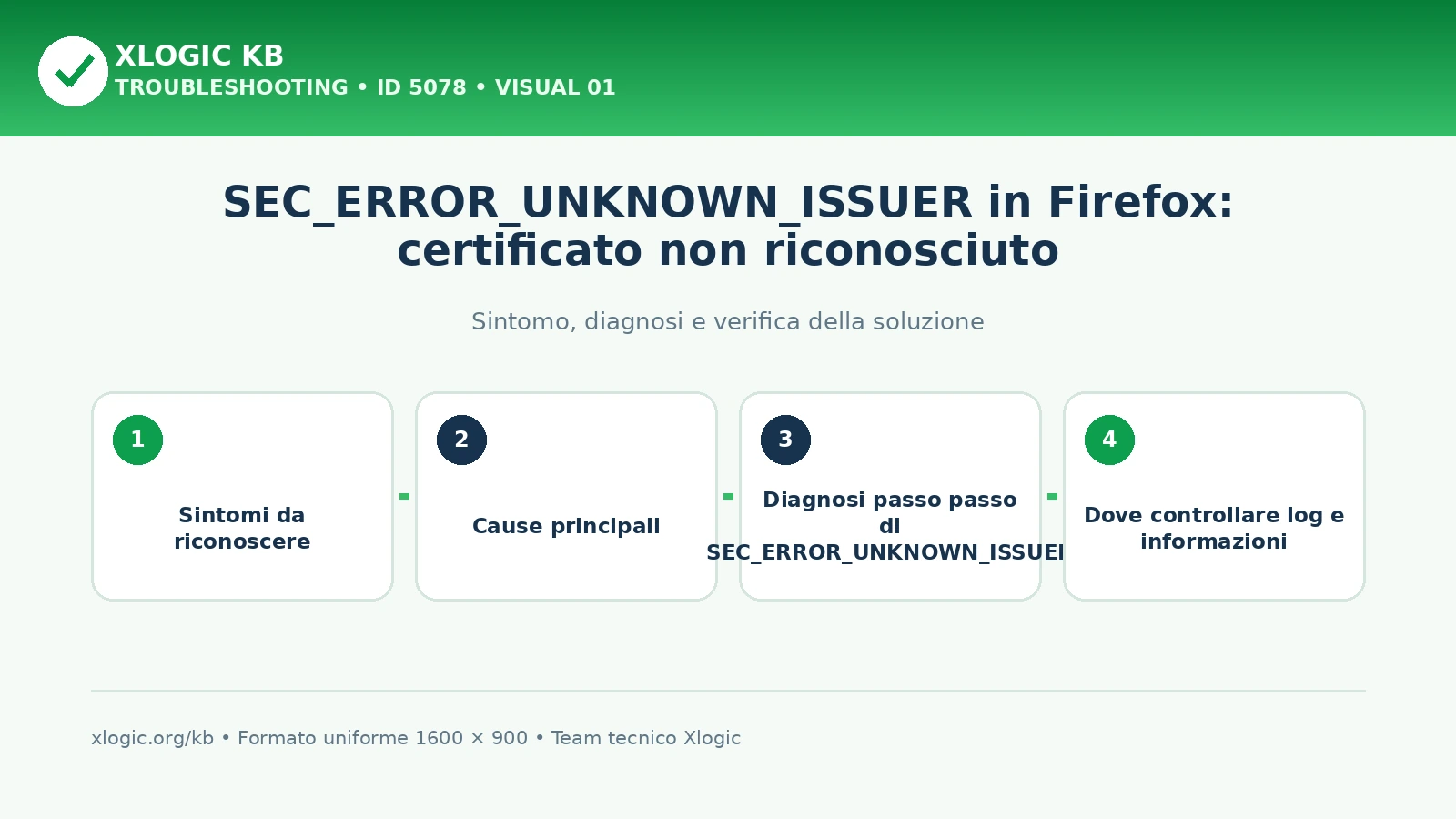 SEC_ERROR_UNKNOWN_ISSUER in Firefox: certificato non riconosciuto