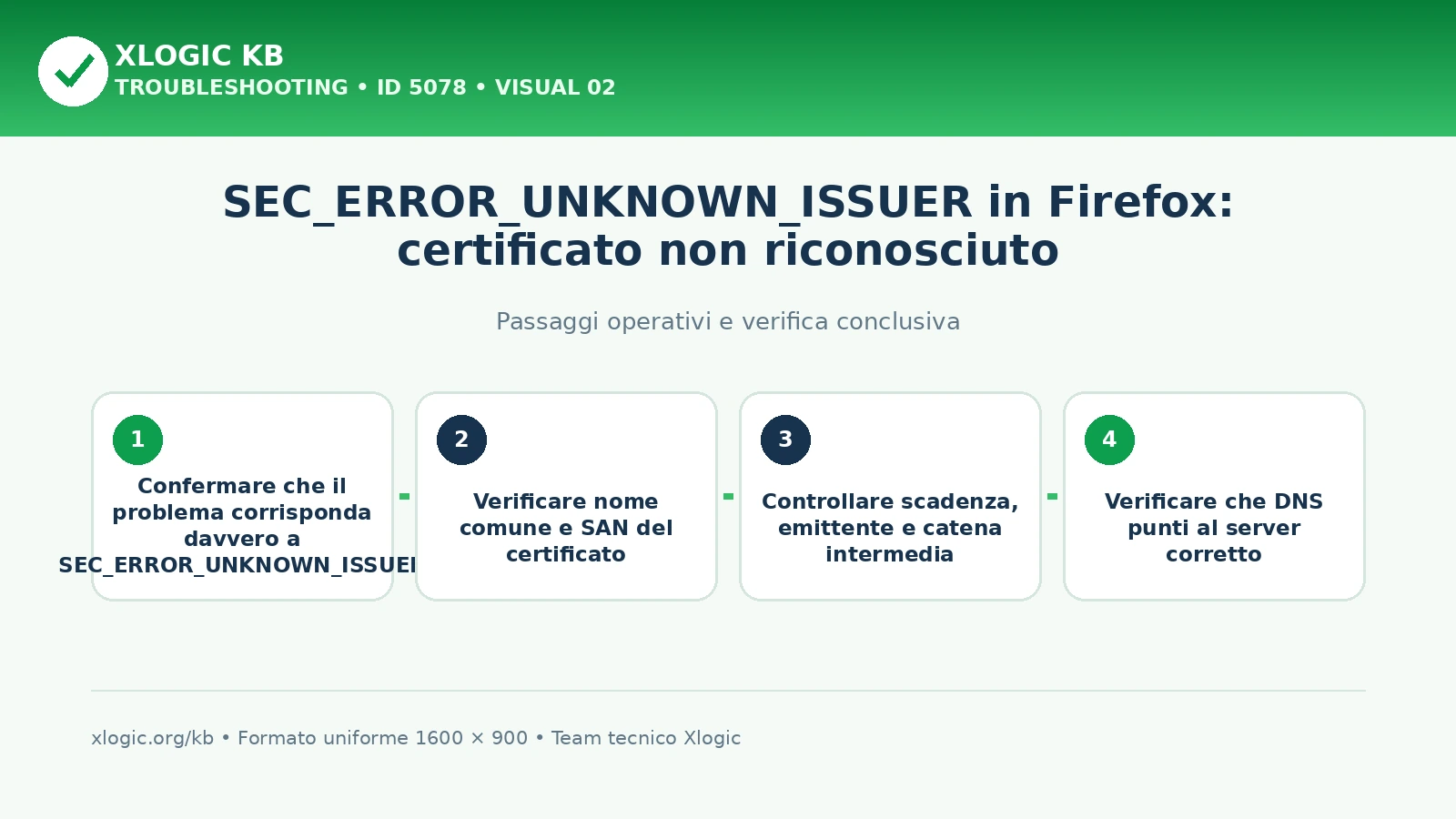 SEC_ERROR_UNKNOWN_ISSUER in Firefox: passaggi operativi