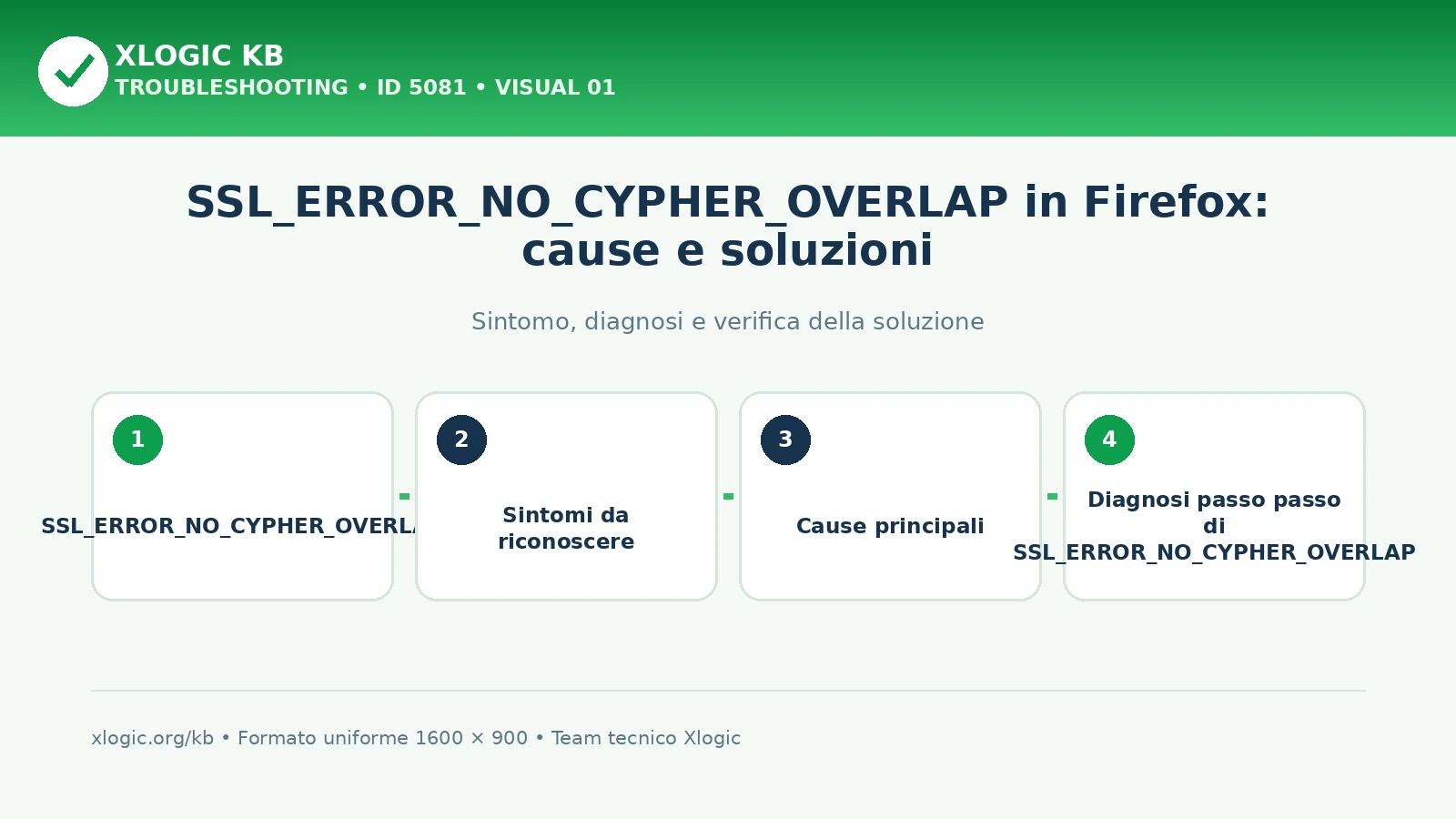 SSL_ERROR_NO_CYPHER_OVERLAP in Firefox: cause e soluzioni