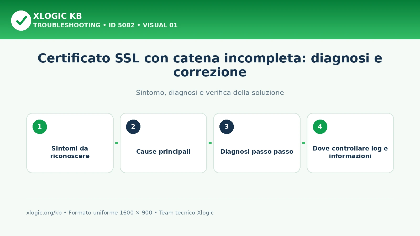 Certificato SSL con catena incompleta: diagnosi e correzione