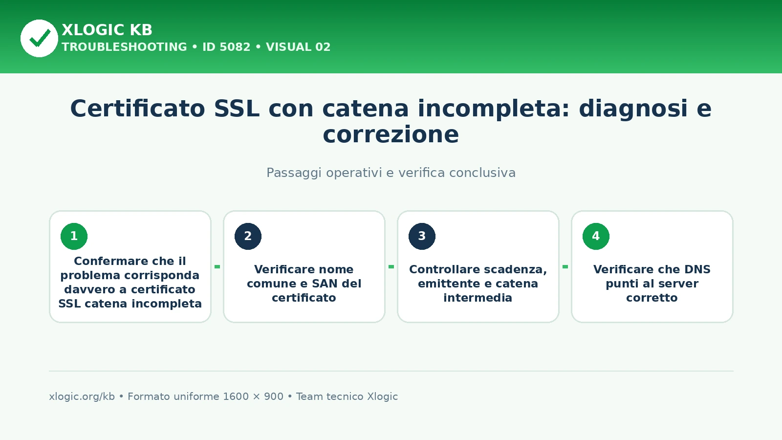 certificato SSL catena incompleta: passaggi operativi