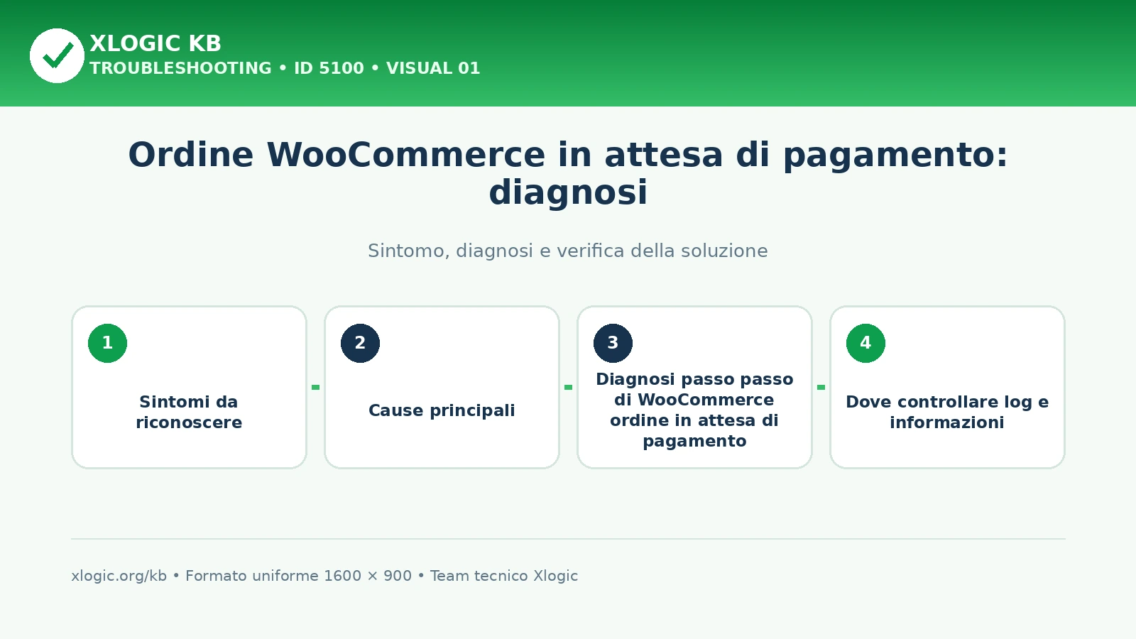 Ordine WooCommerce in attesa di pagamento: diagnosi