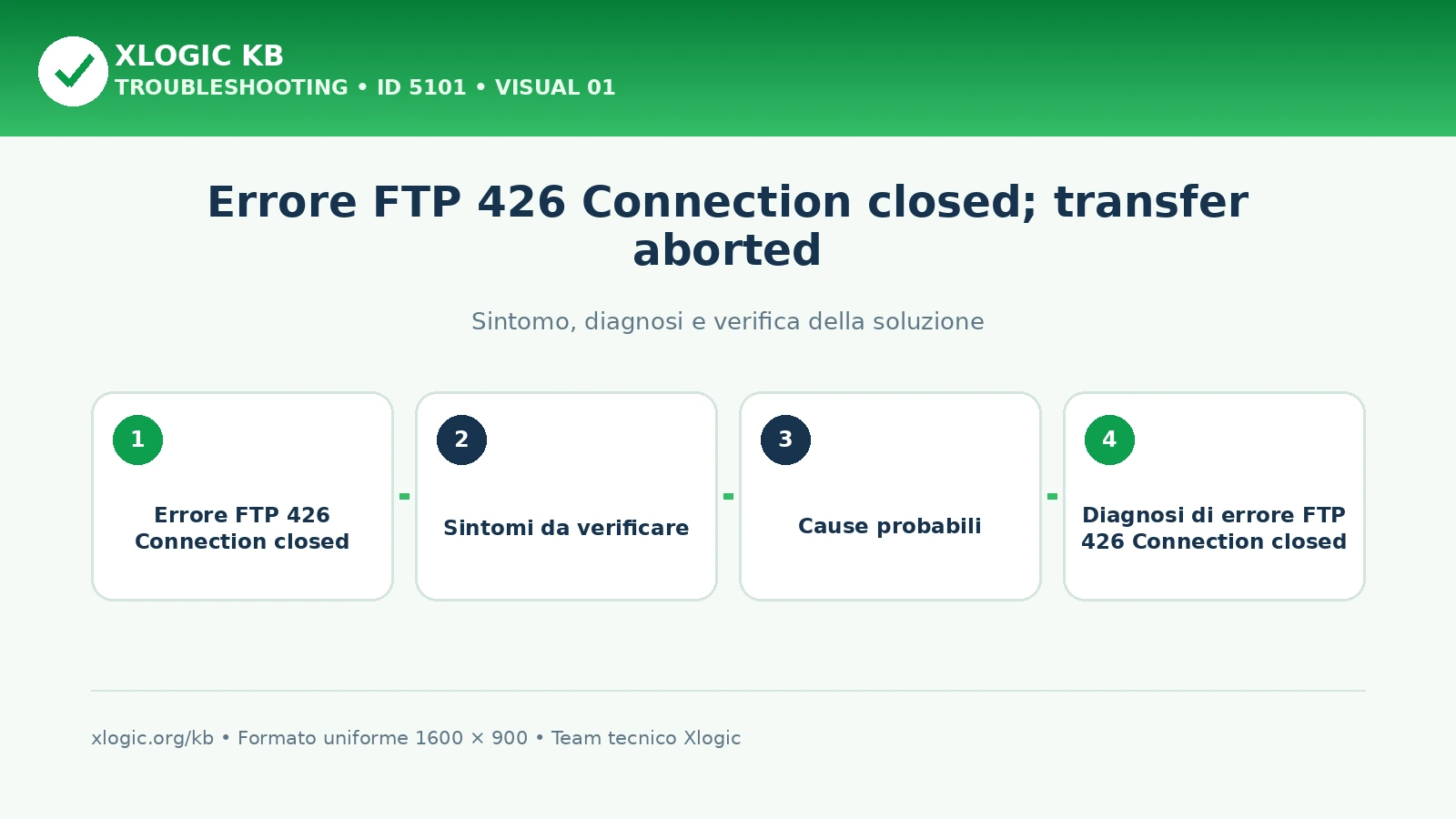 Errore FTP 426 Connection closed; transfer aborted