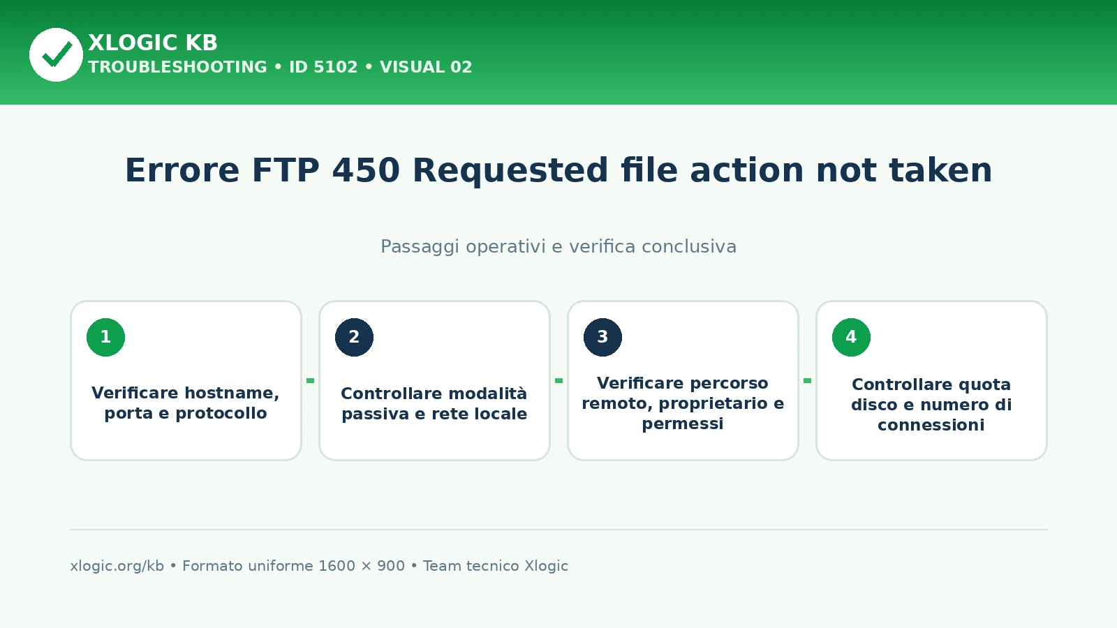 errore FTP 450 Requested file action not taken: passaggi operativi